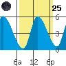 Drift Creek tide chart for Sunday, September 25, 2022