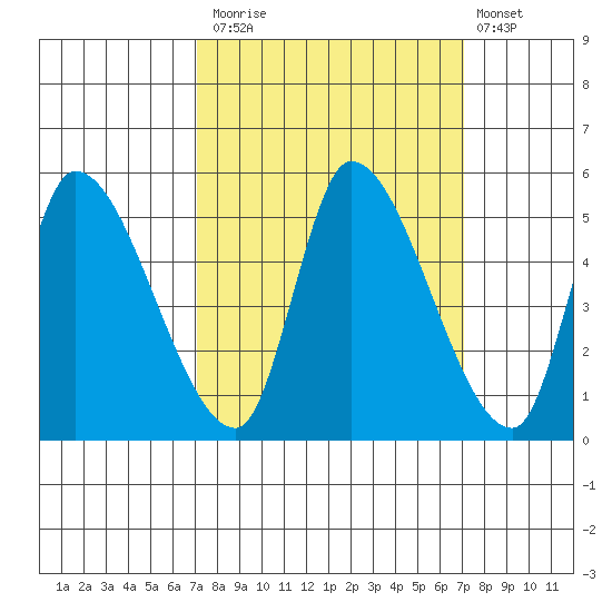 Drift Creek tide chart for Monday, September 26, 2022