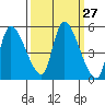 Drift Creek tide chart for Tuesday, September 27, 2022