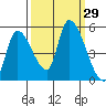 Drift Creek tide chart for Thursday, September 29, 2022