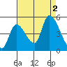 Drift Creek tide chart for Friday, September 2, 2022