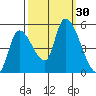 Drift Creek tide chart for Friday, September 30, 2022