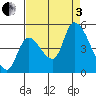 Drift Creek tide chart for Saturday, September 3, 2022