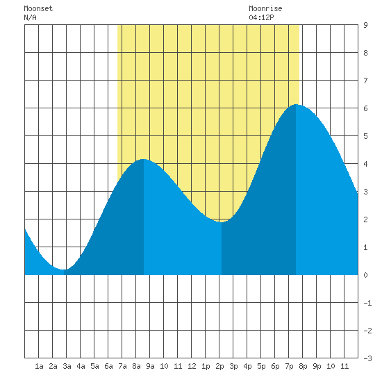 Drift Creek tide chart for Sunday, September 4, 2022