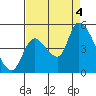 Drift Creek tide chart for Sunday, September 4, 2022