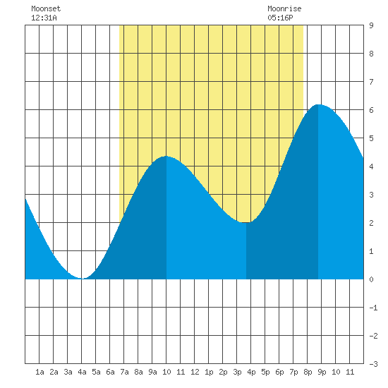 Drift Creek tide chart for Monday, September 5, 2022