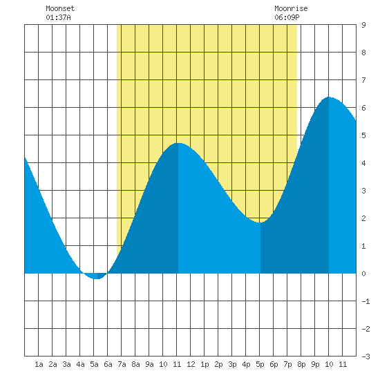 Drift Creek tide chart for Tuesday, September 6, 2022