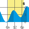Drift Creek tide chart for Tuesday, September 6, 2022