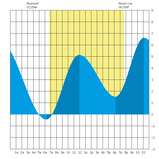 Drift Creek tide chart for Wednesday, September 7, 2022