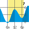 Drift Creek tide chart for Wednesday, September 7, 2022