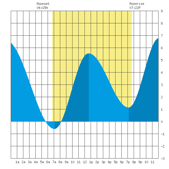 Drift Creek tide chart for Thursday, September 8, 2022