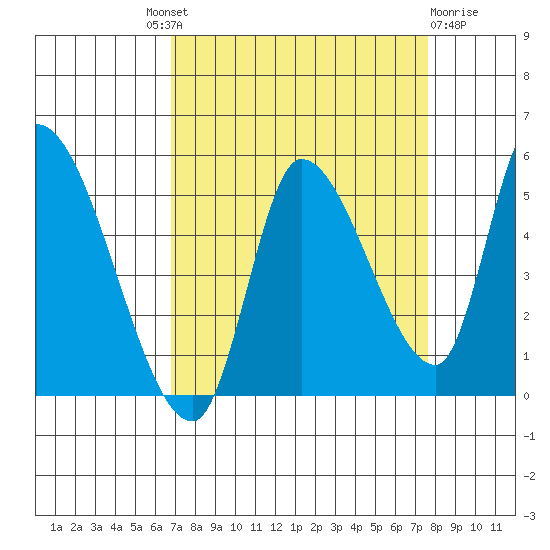 Drift Creek tide chart for Friday, September 9, 2022