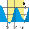 Drift Creek tide chart for Friday, September 9, 2022