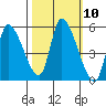 Drift Creek tide chart for Monday, October 10, 2022