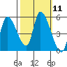 Drift Creek tide chart for Tuesday, October 11, 2022