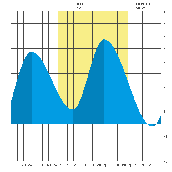 Drift Creek tide chart for Wednesday, October 12, 2022