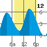 Drift Creek tide chart for Wednesday, October 12, 2022