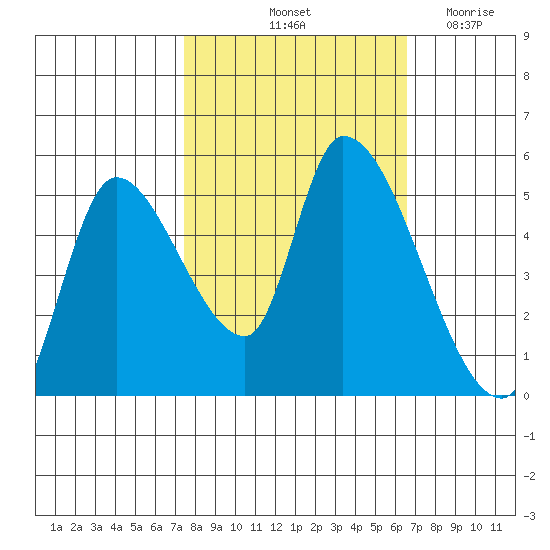 Drift Creek tide chart for Thursday, October 13, 2022