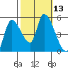 Drift Creek tide chart for Thursday, October 13, 2022