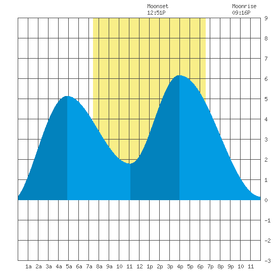 Drift Creek tide chart for Friday, October 14, 2022