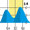 Drift Creek tide chart for Friday, October 14, 2022