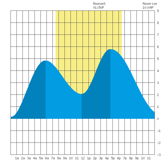 Drift Creek tide chart for Saturday, October 15, 2022