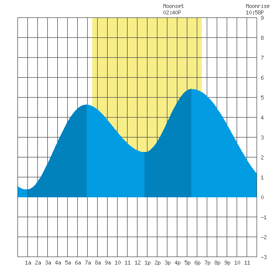 Drift Creek tide chart for Sunday, October 16, 2022