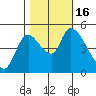 Drift Creek tide chart for Sunday, October 16, 2022