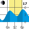 Drift Creek tide chart for Monday, October 17, 2022