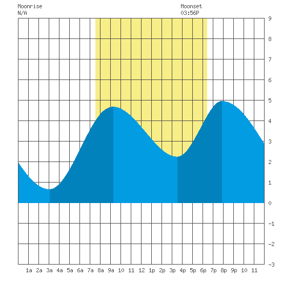 Drift Creek tide chart for Tuesday, October 18, 2022