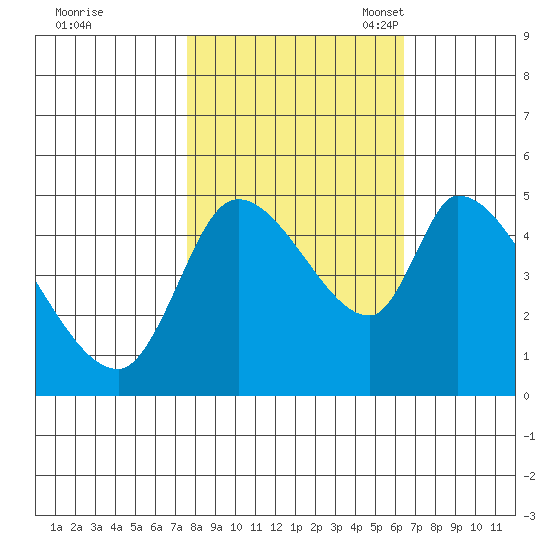 Drift Creek tide chart for Wednesday, October 19, 2022