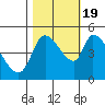 Drift Creek tide chart for Wednesday, October 19, 2022