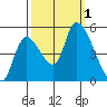 Drift Creek tide chart for Saturday, October 1, 2022