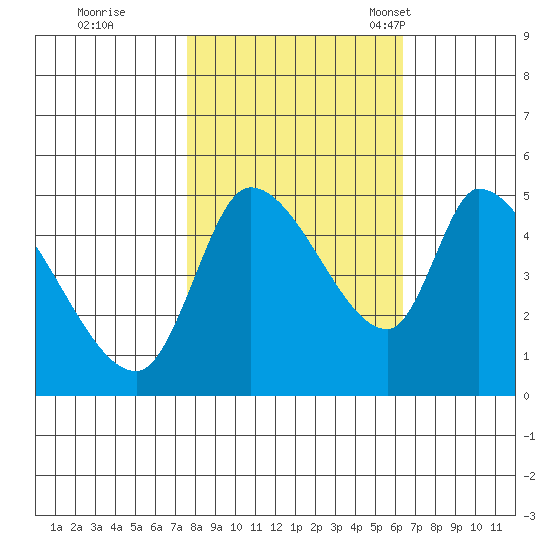 Drift Creek tide chart for Thursday, October 20, 2022