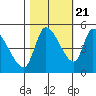 Drift Creek tide chart for Friday, October 21, 2022