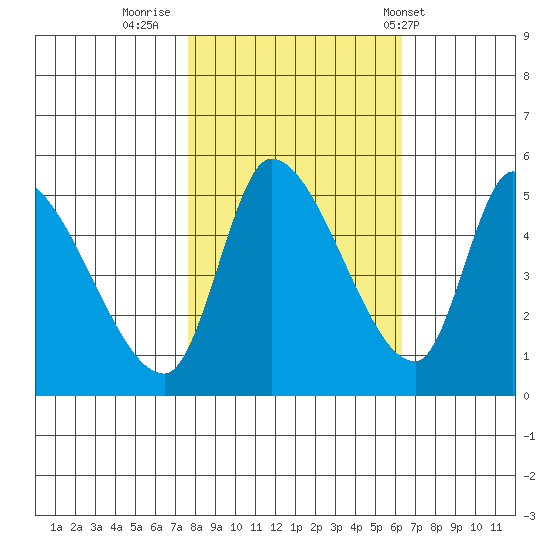 Drift Creek tide chart for Saturday, October 22, 2022