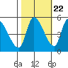 Drift Creek tide chart for Saturday, October 22, 2022
