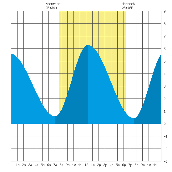 Drift Creek tide chart for Sunday, October 23, 2022