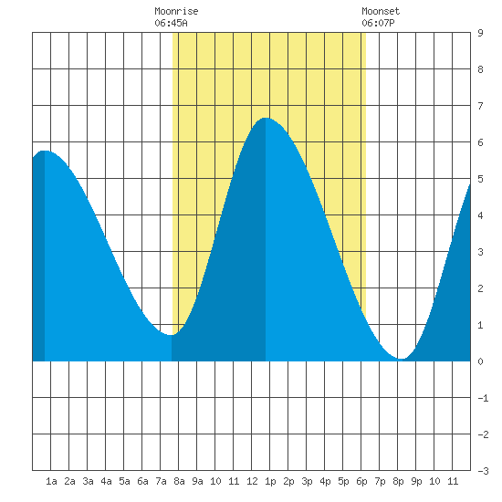 Drift Creek tide chart for Monday, October 24, 2022