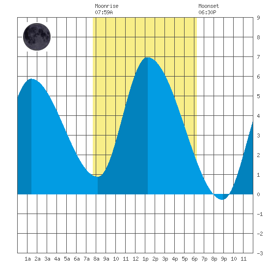 Drift Creek tide chart for Tuesday, October 25, 2022