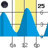 Drift Creek tide chart for Tuesday, October 25, 2022