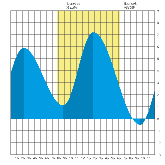 Drift Creek tide chart for Wednesday, October 26, 2022