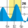 Drift Creek tide chart for Wednesday, October 26, 2022
