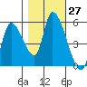 Drift Creek tide chart for Thursday, October 27, 2022