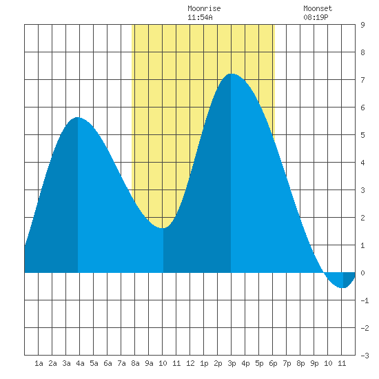 Drift Creek tide chart for Friday, October 28, 2022