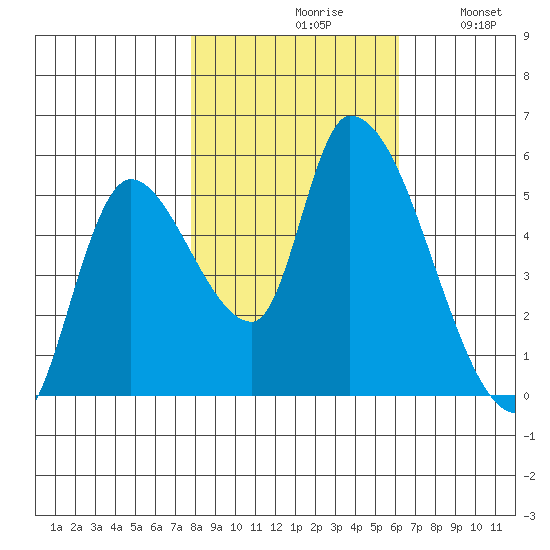 Drift Creek tide chart for Saturday, October 29, 2022