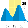 Drift Creek tide chart for Saturday, October 29, 2022
