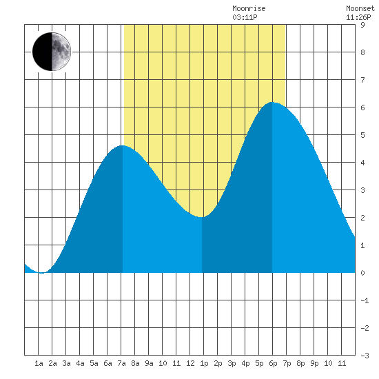 Drift Creek tide chart for Sunday, October 2, 2022