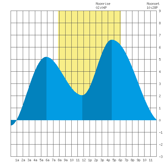 Drift Creek tide chart for Sunday, October 30, 2022