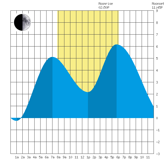 Drift Creek tide chart for Monday, October 31, 2022